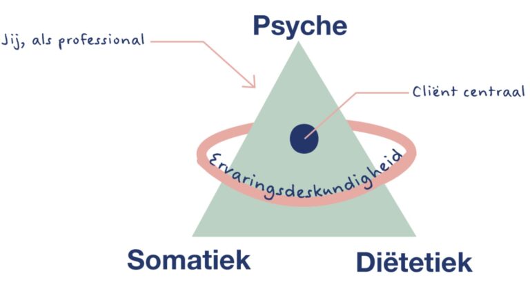 De rol van de eerstelijns diëtist in begeleiding eetstoornis